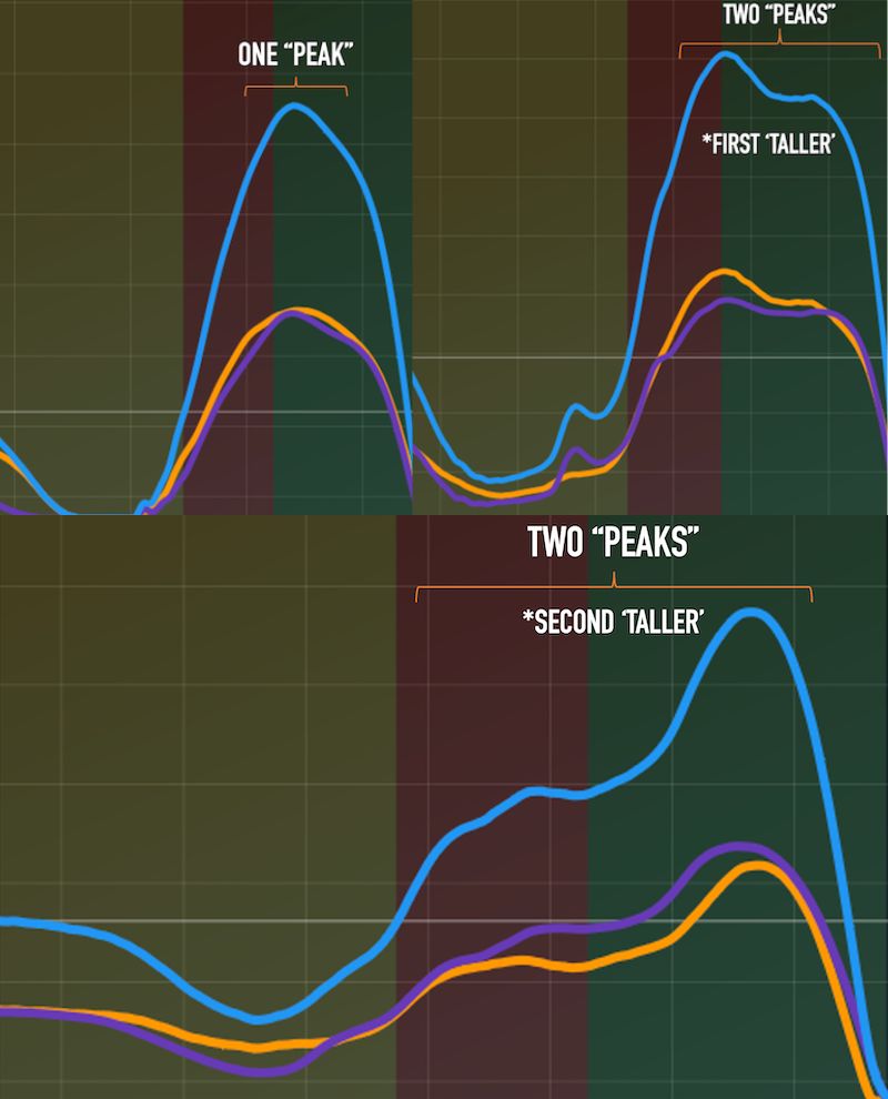 A graph with three colored lines showing different data trends. The top graph has annotations One Peak and Two Peaks with labels First Taller. The bottom graph, labeled Two Peaks, focuses on Second Taller.