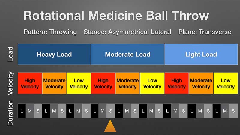 Rotational Medicine Ball Chart