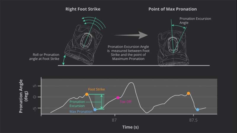 RunScribe Foot Strike and Pronation