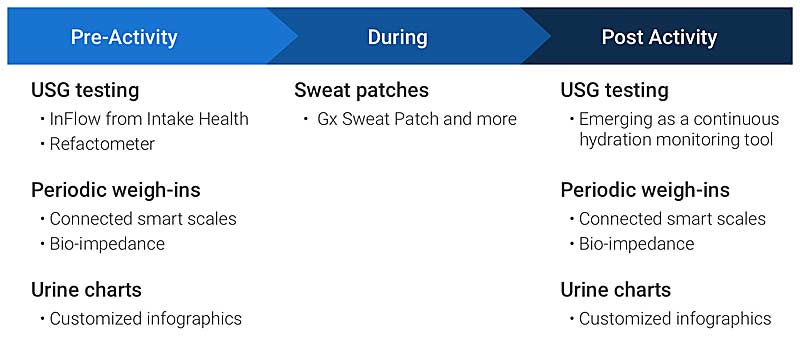 Hydration Monitoring