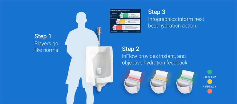 In Flow Usage Steps