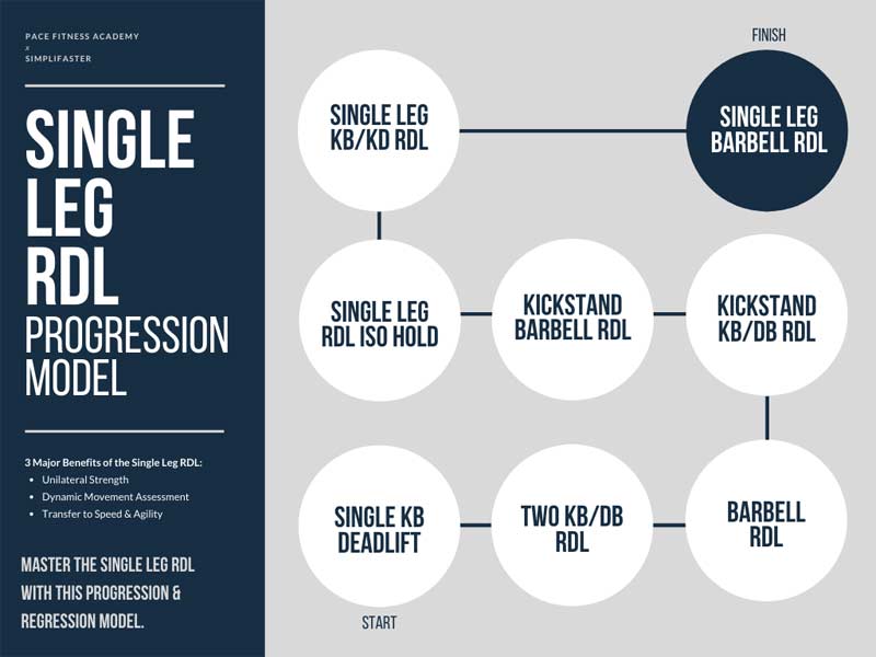 SLRDL Progression Model
