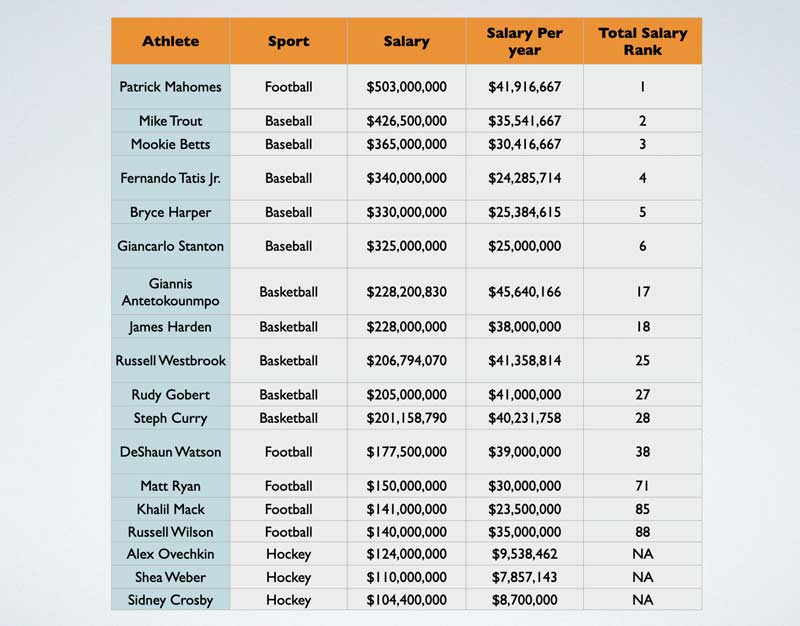Salary Chart