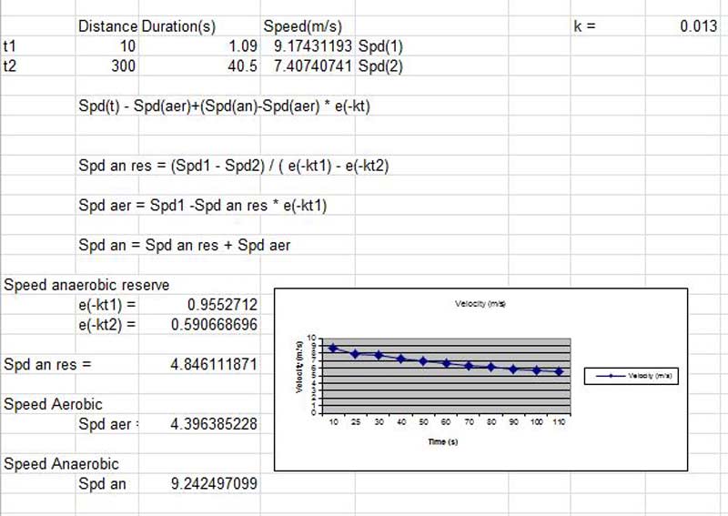 Anaerobic Speed Reserve Calculations