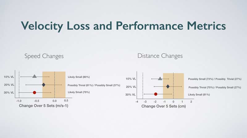 Velocity Loss and Performance
