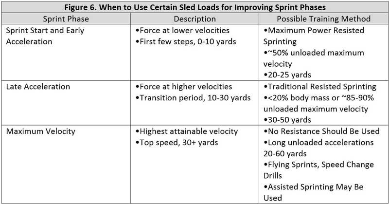 Sled Loads
