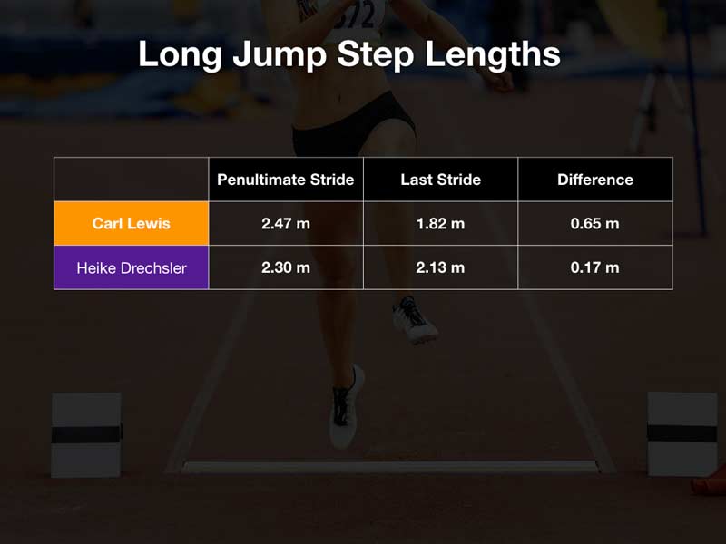 Step Length
