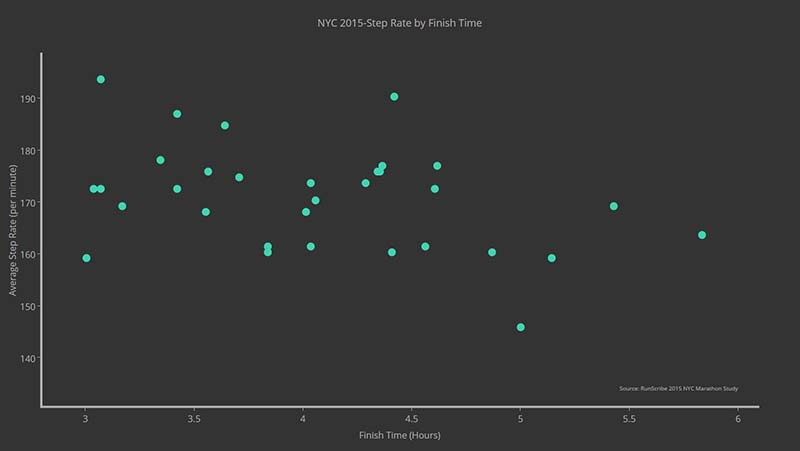 Step Rate versus Finish Time