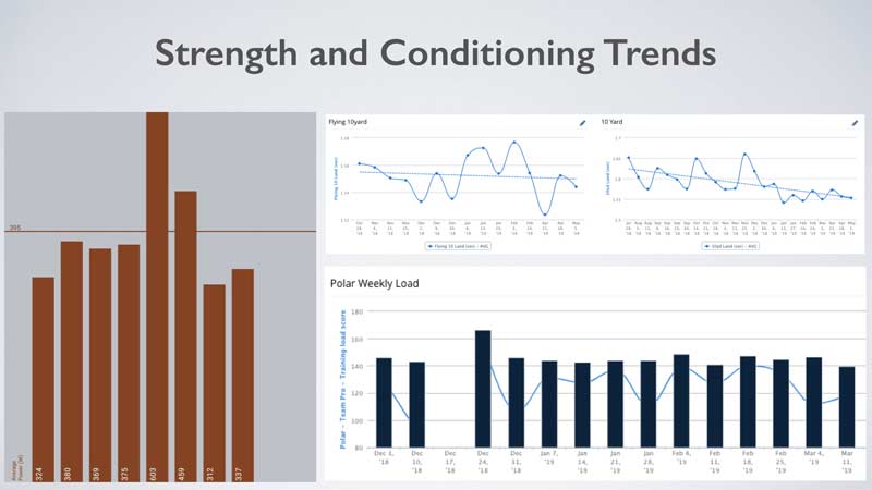 Strength Trends