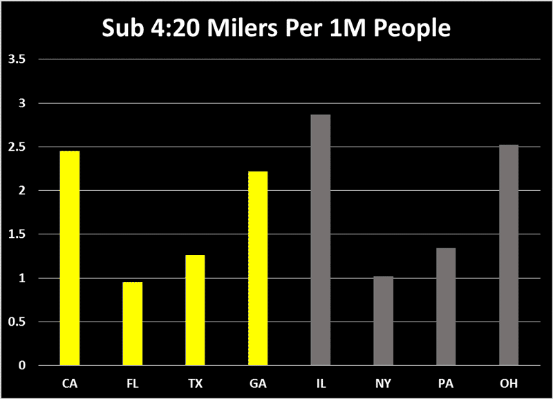 Sub 4.20 Milers per Million People