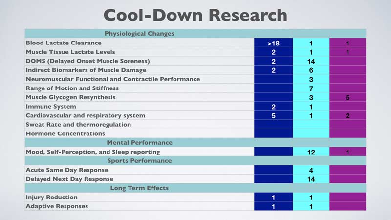 Cool down Summary