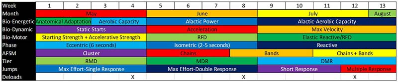 Summer Macrocycle