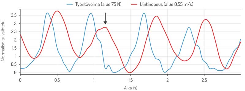 Swim Technique Graph