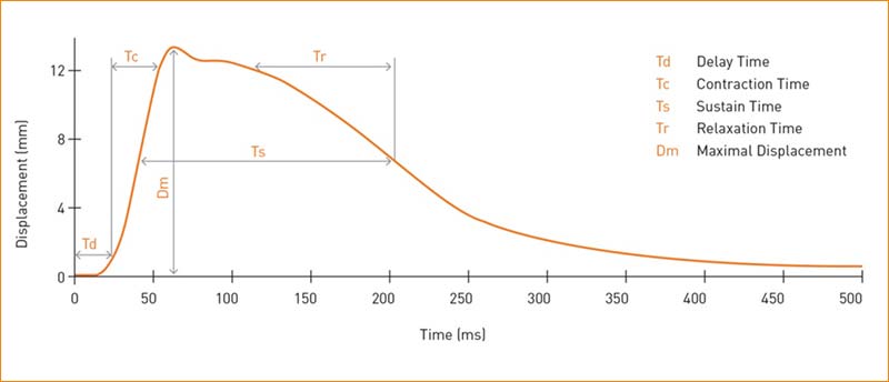 Tensimyography Displacement