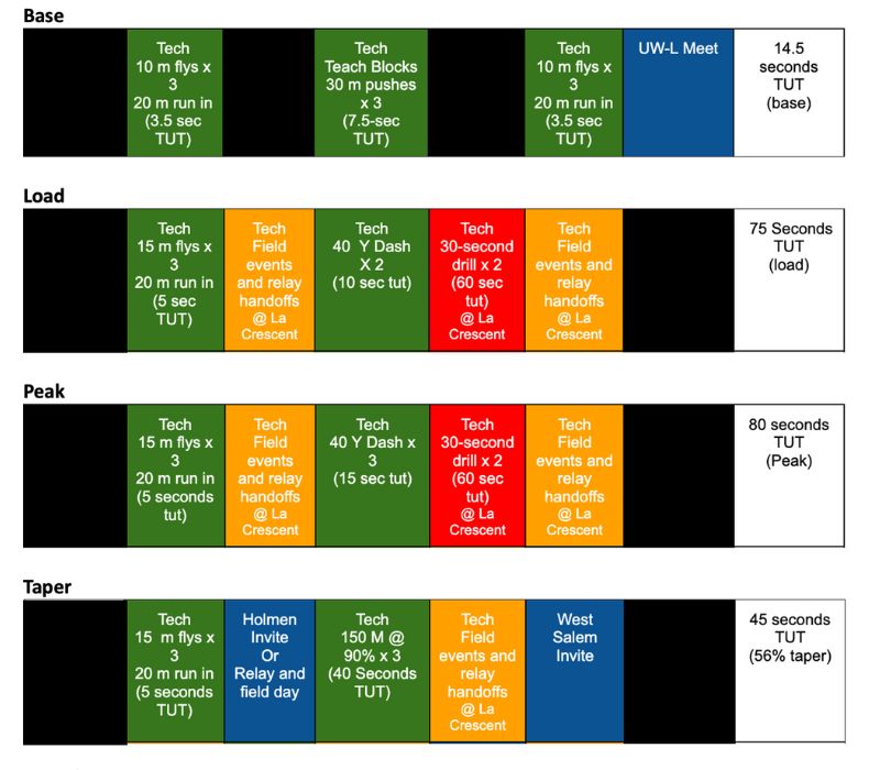 TUT Chart