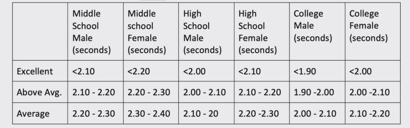 A table showing time categories for running. Columns list Middle School Male/Female, High School Male/Female, College Male/Female. Rows indicate Excellent, Above Avg., and Average, with specific time ranges in seconds.
