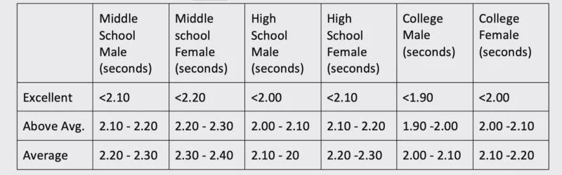 A table showing time categories for running. Columns list Middle School Male/Female, High School Male/Female, College Male/Female. Rows indicate Excellent, Above Avg., and Average, with specific time ranges in seconds.