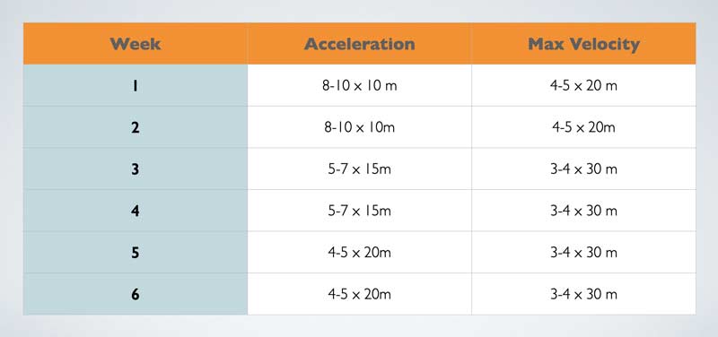 Acceleration Velocity