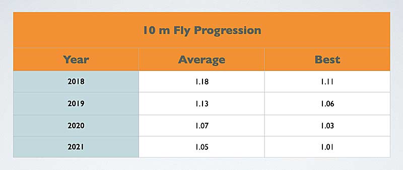 Progression Table