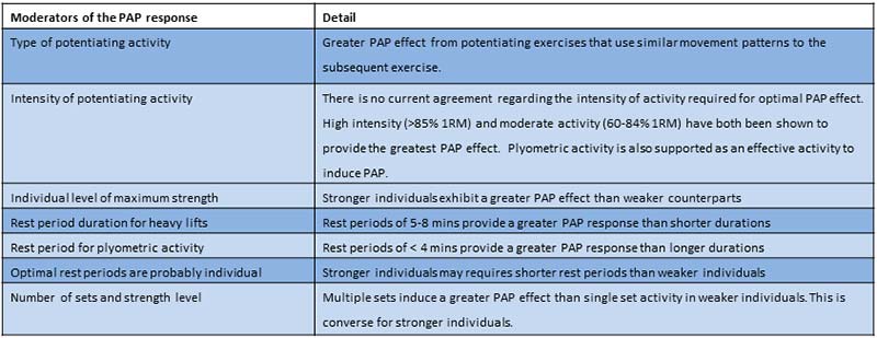Variables Affecting PAP Stimulus