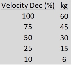 LPP Velocity Decrements