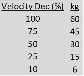 LPP Velocity Decrements