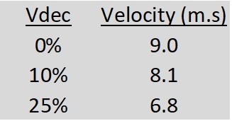Velocity Decrements