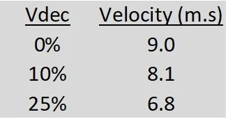 Velocity Decrements