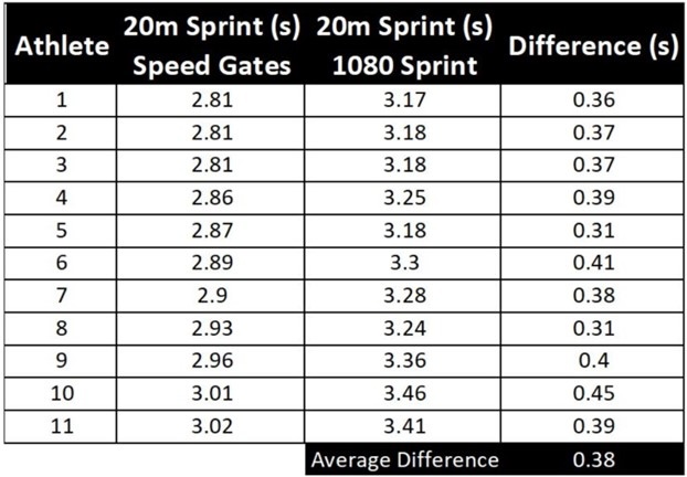Data Comparison