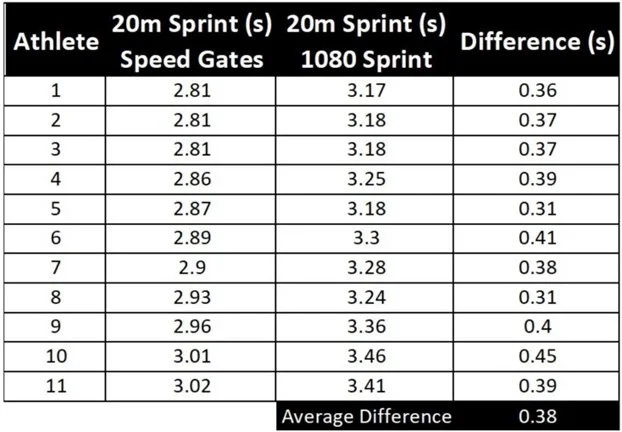 Data Comparison