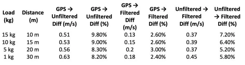 Table showing velocity differences for various loads and distances. Columns compare GPS unfiltered and filtered measurements, showing differences in m/s and percentages for 15kg, 10kg, and 5kg loads over 10-30 meters.