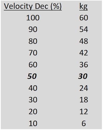 Velocity Decrement