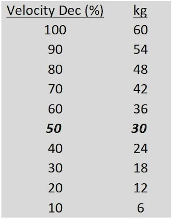 Velocity Decrement