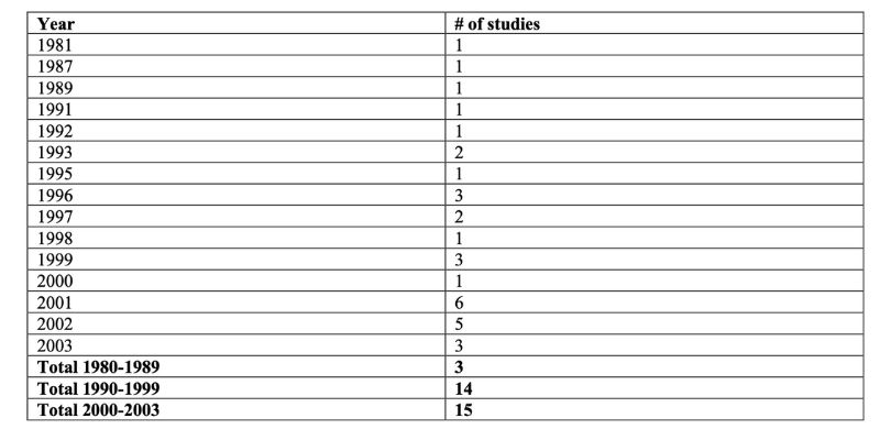 Research Studies Year