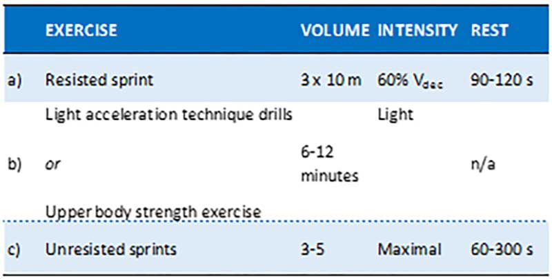 Resisted Sprint Loading