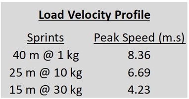 Sprint Velocities