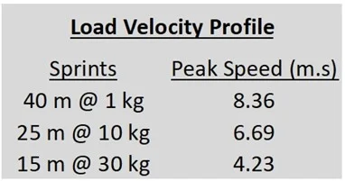 Sprint Velocities