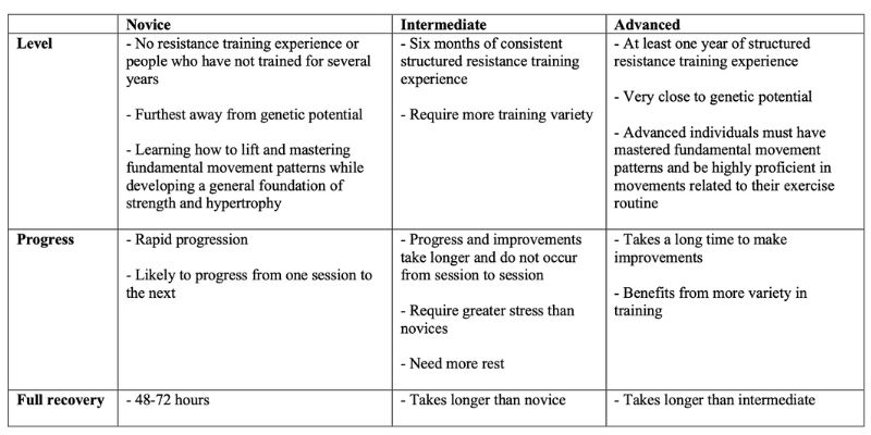 Training Level