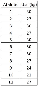 Resistances