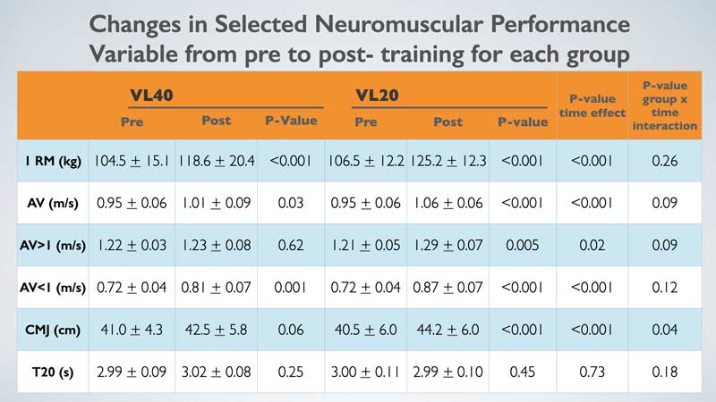 Changes In Performance