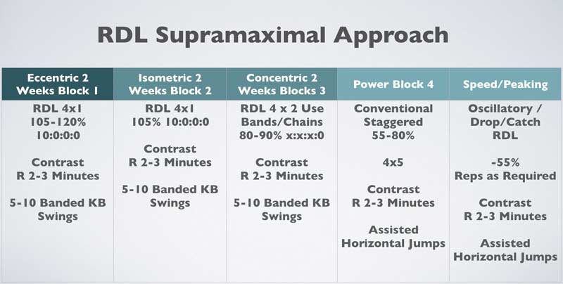 RDL Supramaximal Approach