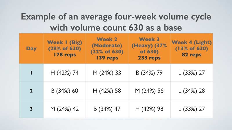 4-Week Cycle
