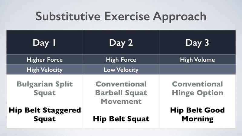 Substitutive Exercises