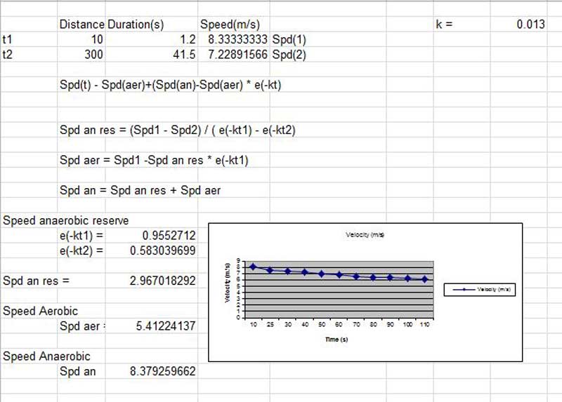 Anaerobic Speed Reserve