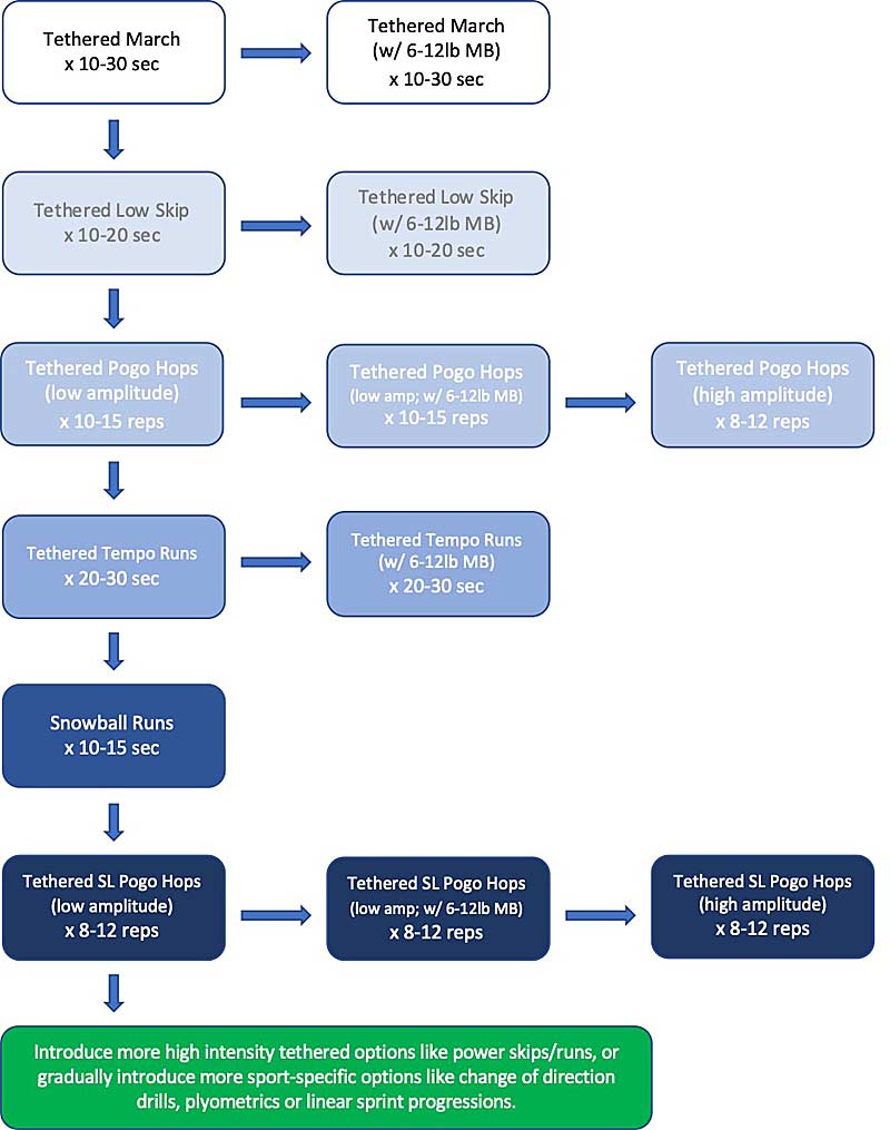 Tethered Running Ankle Progression
