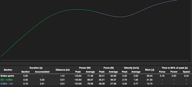 Time to Peak Velocity