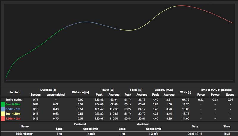 Time to Peak Velocity