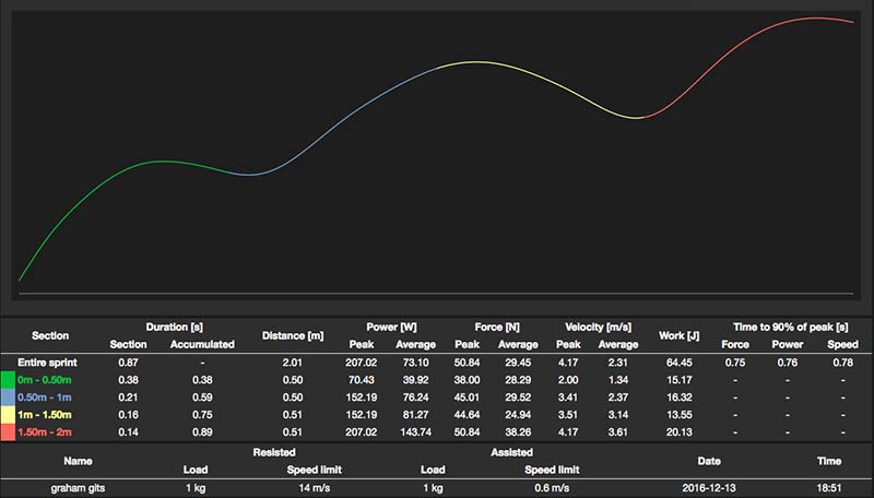 Time to Peak Velocity
