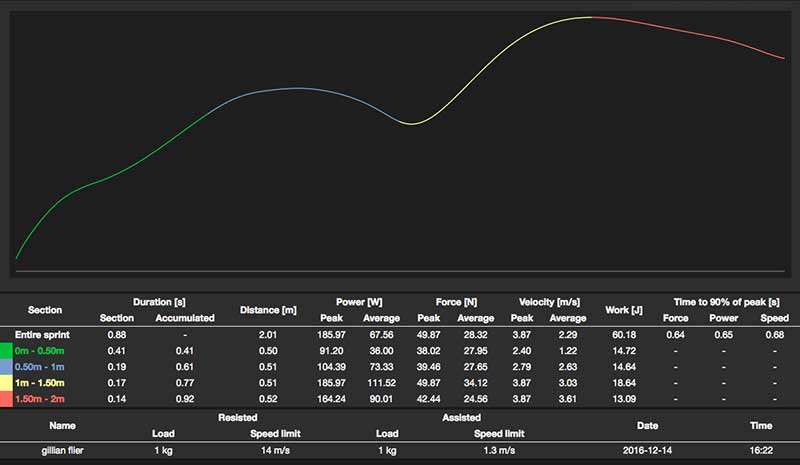 Time to Peak Velocity