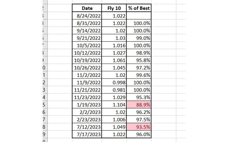 Timed Sprint Chart